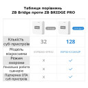 Устройство домашней автоматизации WIFI + Zigbee SONOFF Zigbee Bridge Pro до 128-ти устройств от SONOFF за 795грн (код товара: ZBRIDGEPRO)