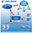 GSM/GPRS реле на 8 выходов RTU5022 промышленного типа с протоколом TCP/IP от KING PIGEON за 4 375грн (код товара: RTU5022)