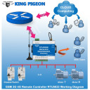 GSM/GPRS реле на 8 выходов RTU5022 промышленного типа с протоколом TCP/IP от KING PIGEON за 4 375грн (код товара: RTU5022)